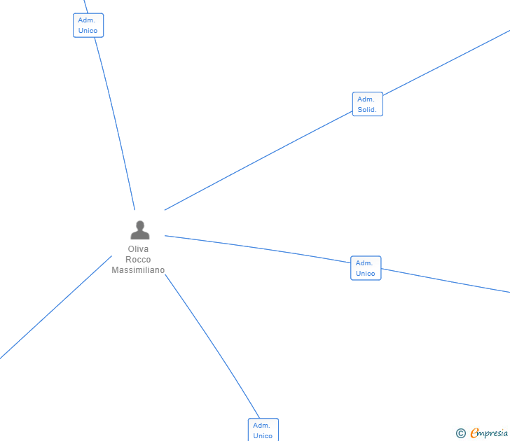 Vinculaciones societarias de ML7394 SL