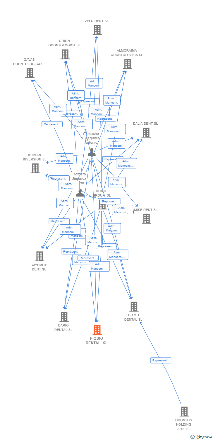 Vinculaciones societarias de PIQUIO DENTAL SL
