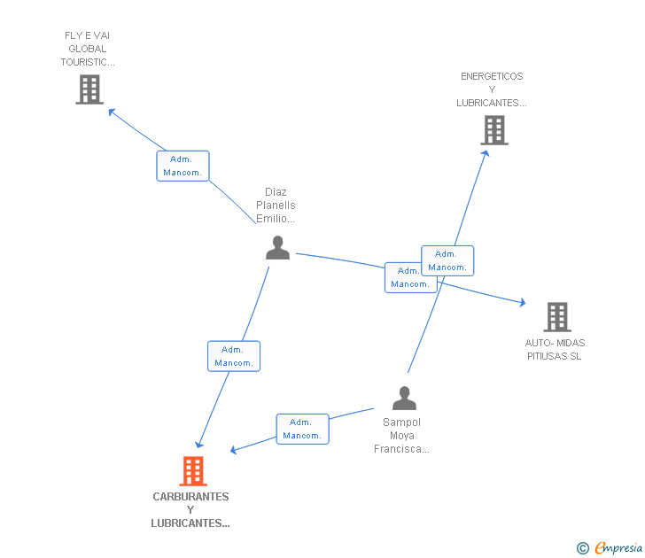 Vinculaciones societarias de CARBURANTES Y LUBRICANTES PITIUSOS SL