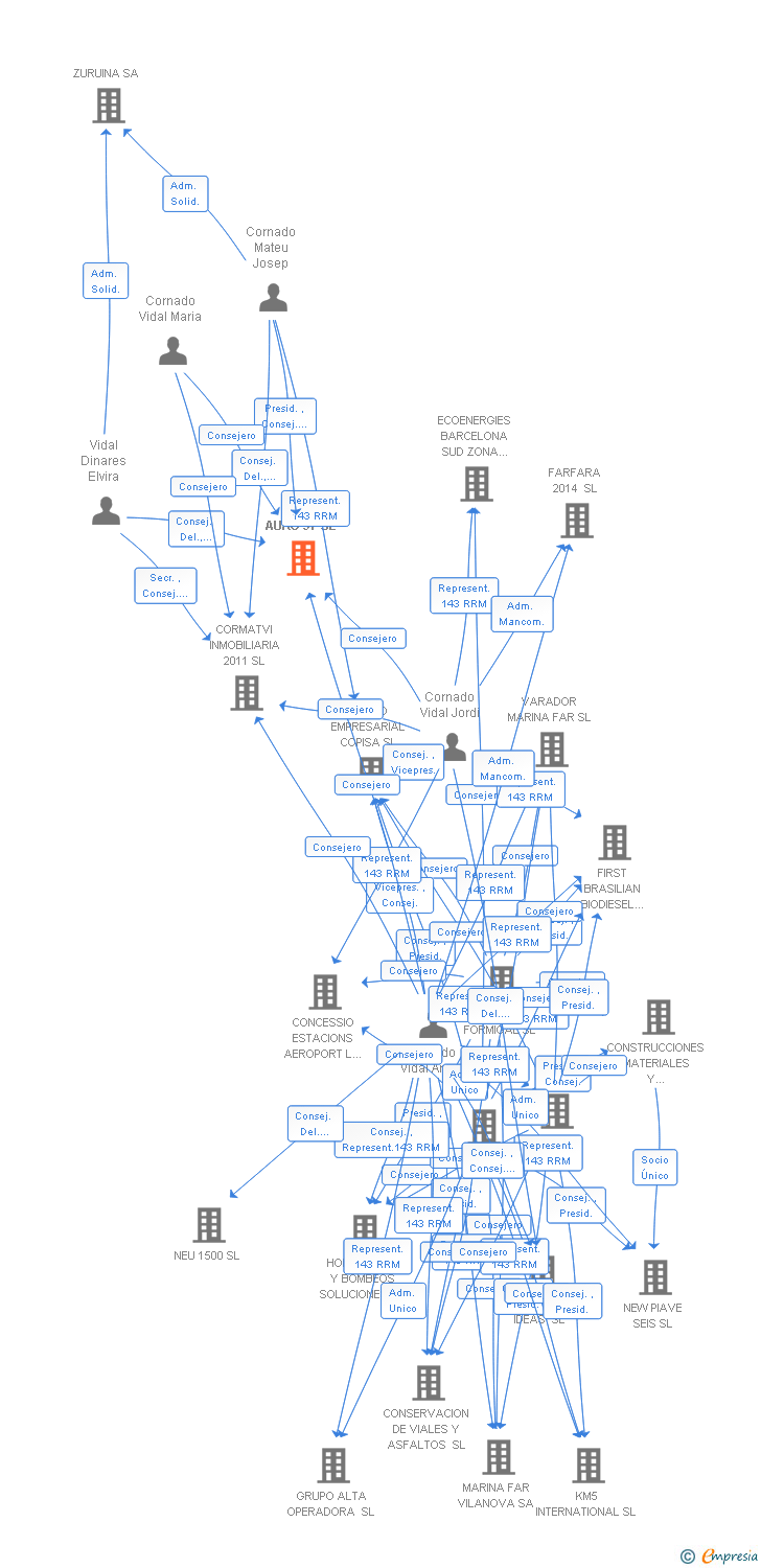 Vinculaciones societarias de AURO 97 SL