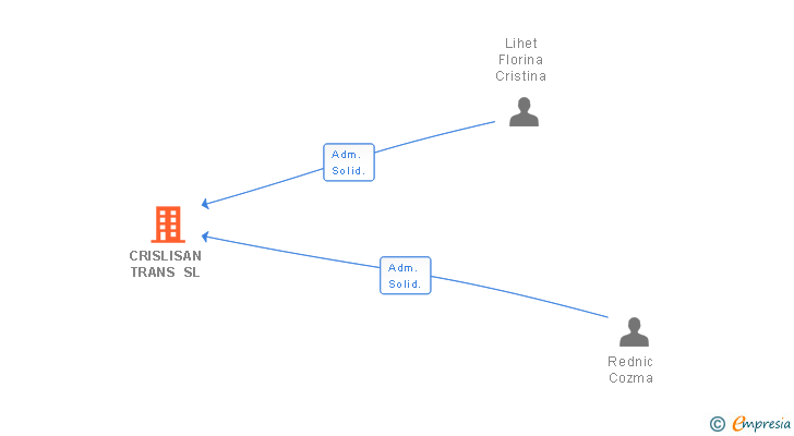Vinculaciones societarias de CRISLISAN TRANS SL