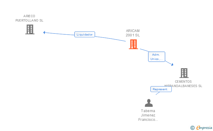 Vinculaciones societarias de ARICAM 2001 SL