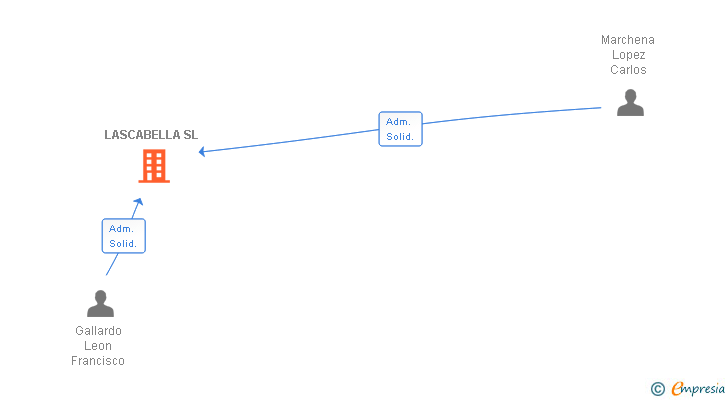 Vinculaciones societarias de LASCABELLA SL