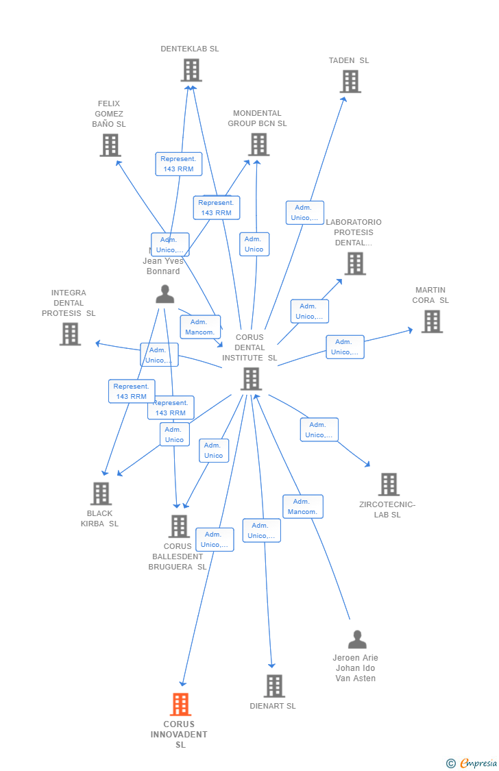 Vinculaciones societarias de CORUS INNOVADENT SL