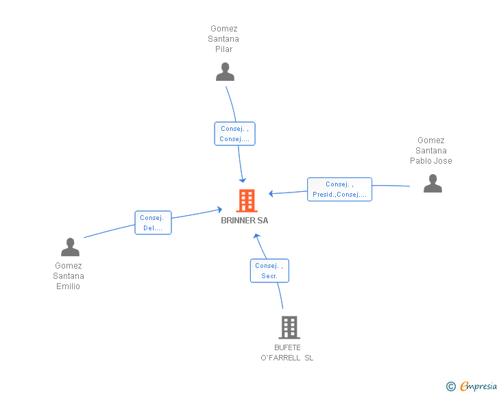 Vinculaciones societarias de BRINNER SA