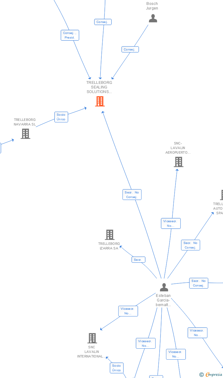 Vinculaciones societarias de TRELLEBORG SEALING SOLUTIONS ESPAÑA SA