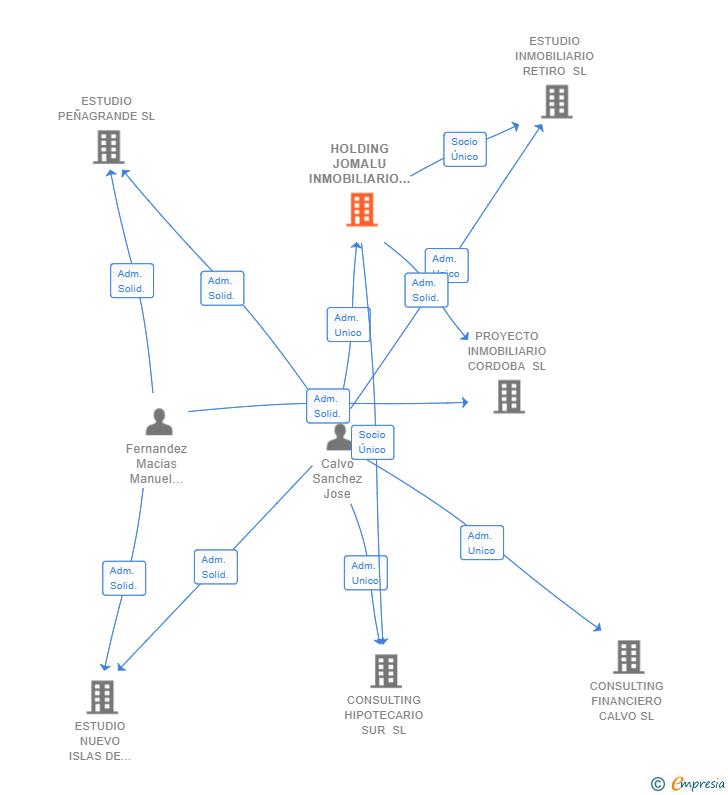 Vinculaciones societarias de HOLDING JOMALU INMOBILIARIO SL