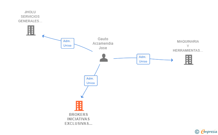 Vinculaciones societarias de BROKERS INICIATIVAS EXCLUSIVAS SL