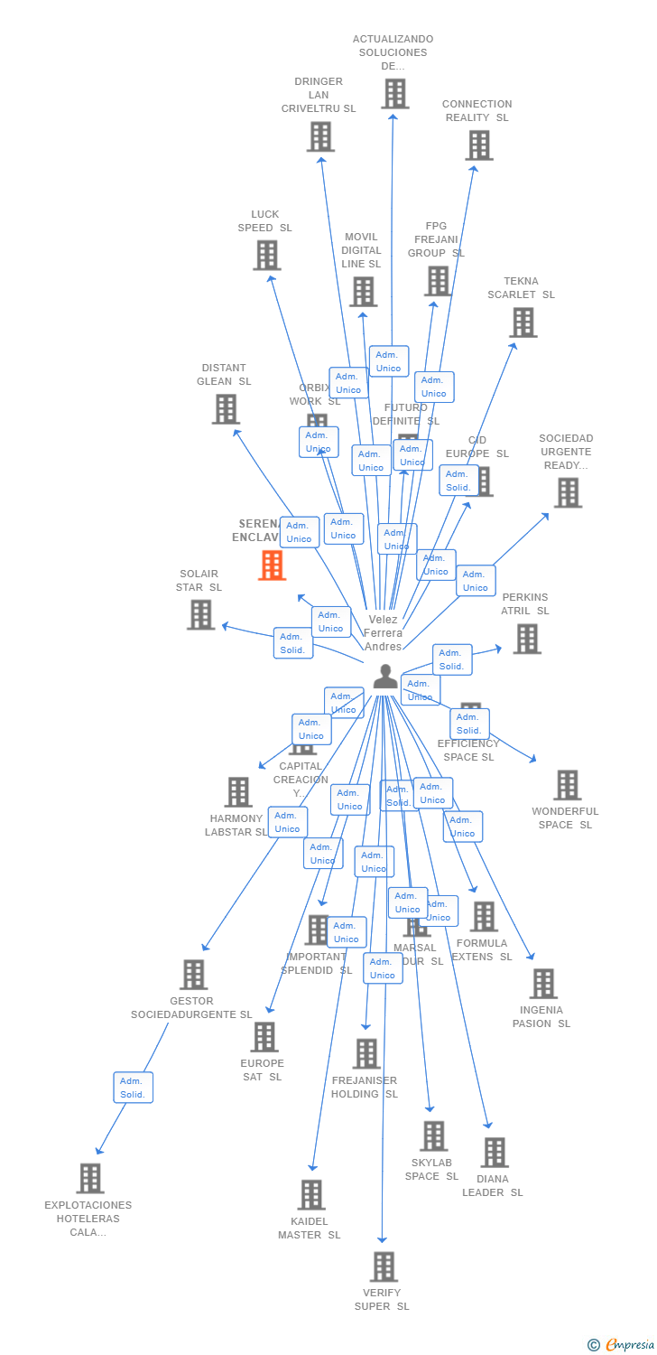 Vinculaciones societarias de SERENADE ENCLAVE SL