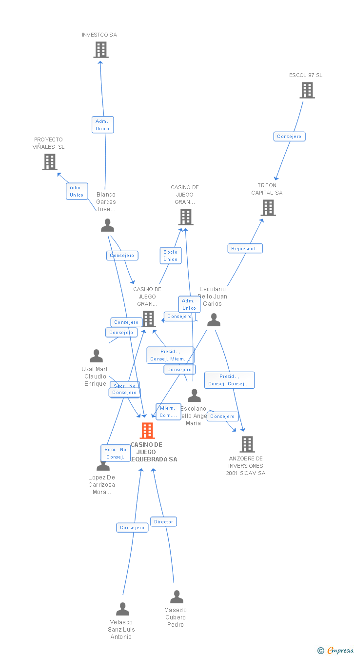 Vinculaciones societarias de CASINO DE JUEGO TORREQUEBRADA SA