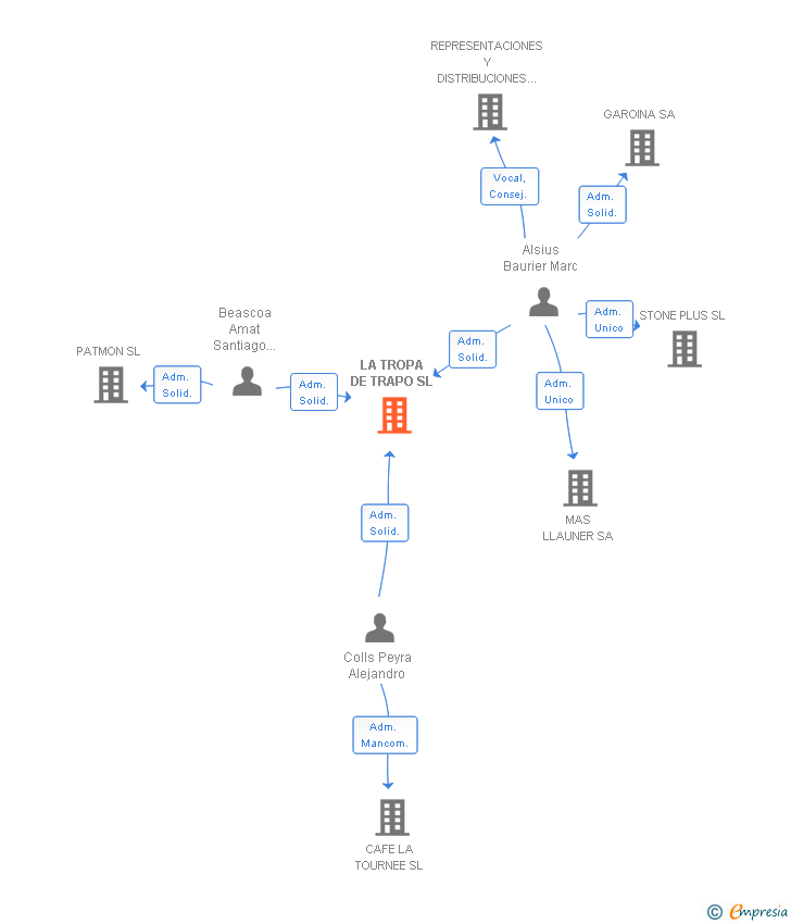 Vinculaciones societarias de LA TROPA DE TRAPO SL