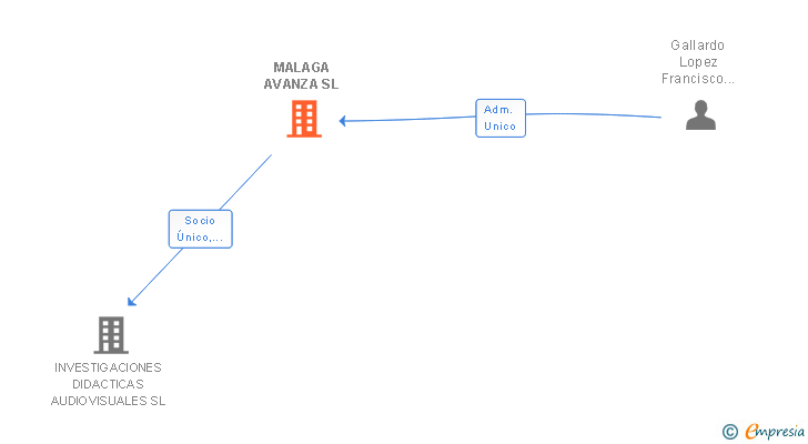 Vinculaciones societarias de MALAGA AVANZA SL