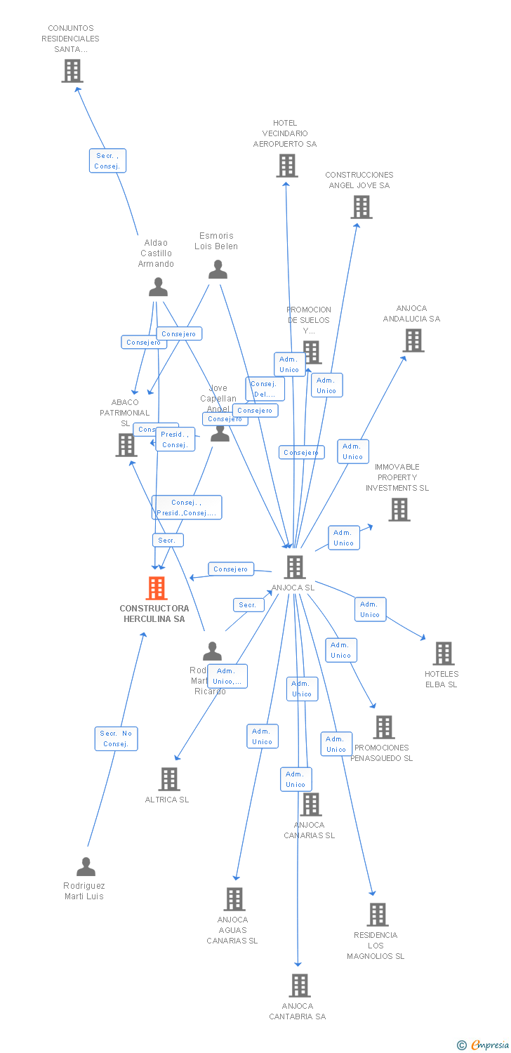 Vinculaciones societarias de CONSTRUCTORA HERCULINA SA