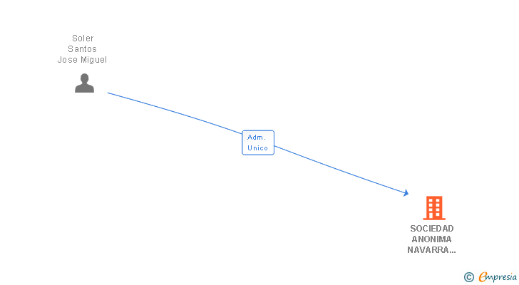 Vinculaciones societarias de SOCIEDAD ANONIMA NAVARRA DE CONSTRUCCIONES