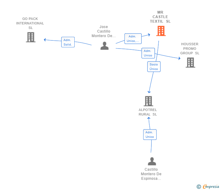 Vinculaciones societarias de MR CASTLE TEXTIL SL
