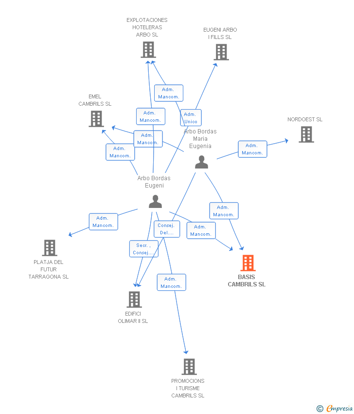 Vinculaciones societarias de BASIS CAMBRILS SL