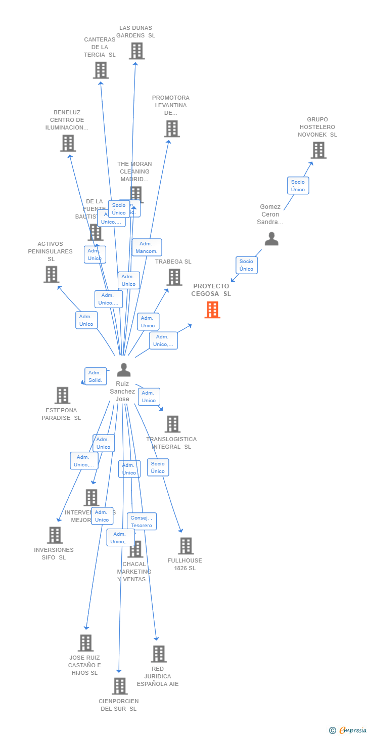 Vinculaciones societarias de PROYECTO CEGOSA SL