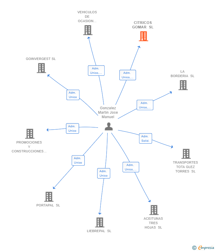 Vinculaciones societarias de CITRICOS GOMAR SL