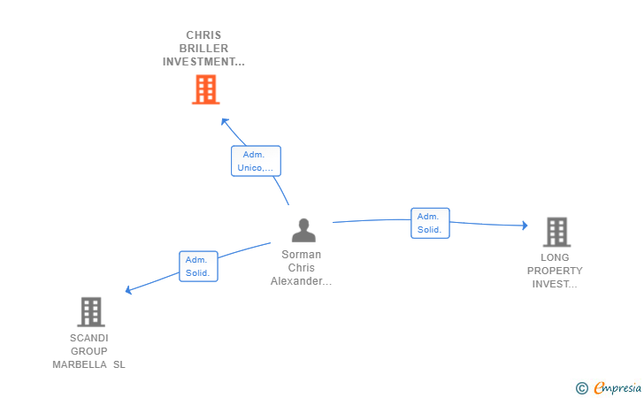 Vinculaciones societarias de CHRIS BRILLER INVESTMENT SL