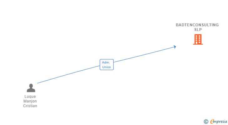 Vinculaciones societarias de BADTENCONSULTING SLP