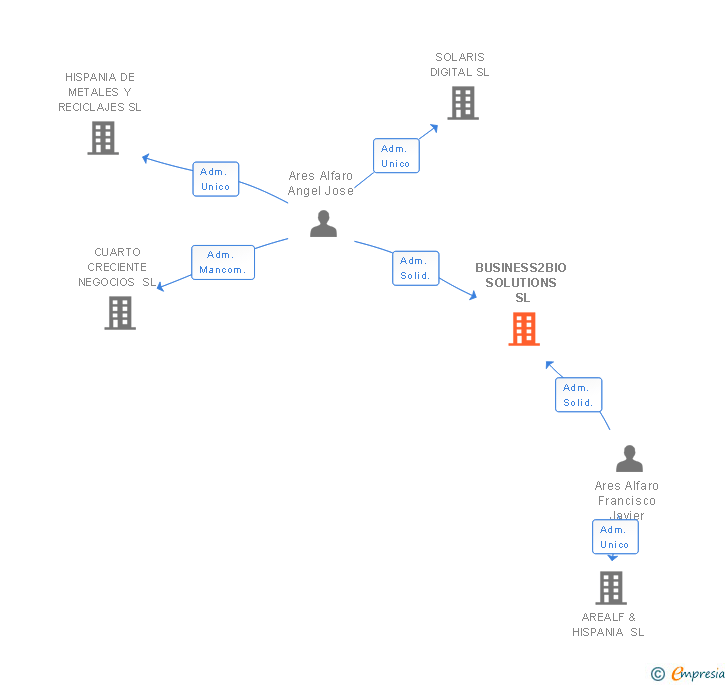 Vinculaciones societarias de BUSINESS2BIO SOLUTIONS SL