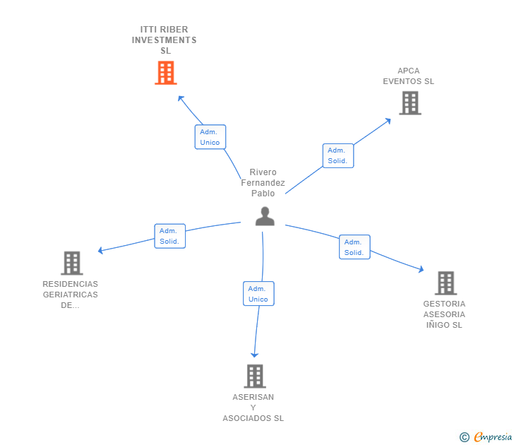 Vinculaciones societarias de ITTI RIBER INVESTMENTS SL