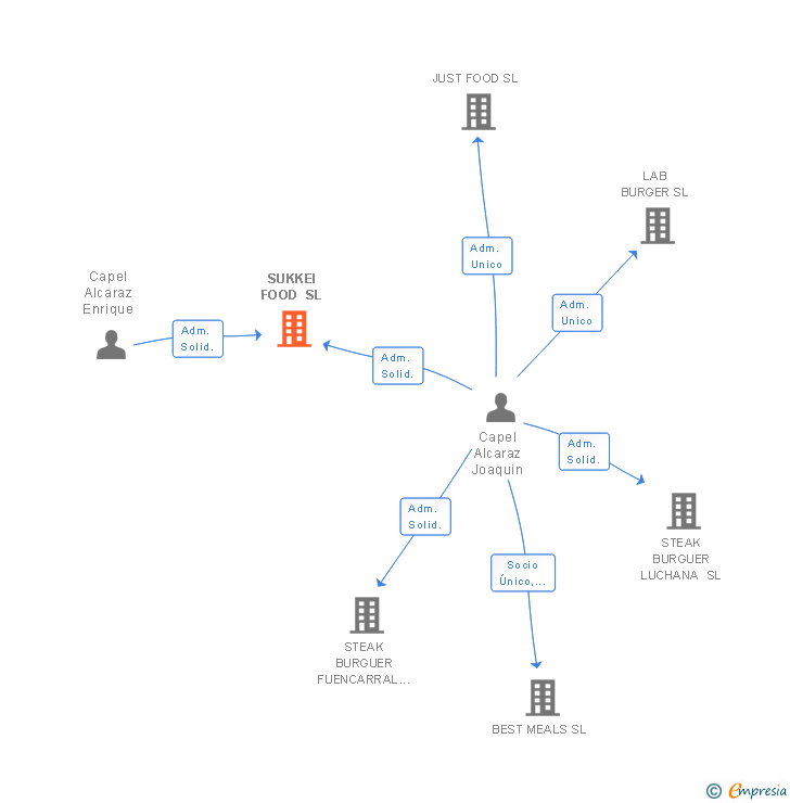 Vinculaciones societarias de SUKKEI FOOD SL