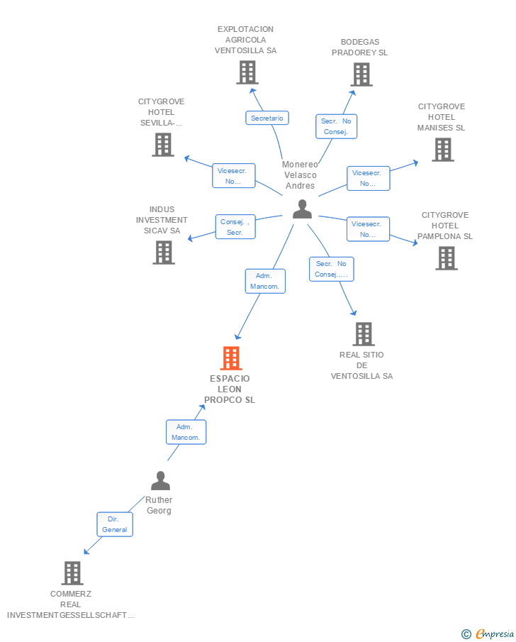 Vinculaciones societarias de ESPACIO LEON PROPCO SL