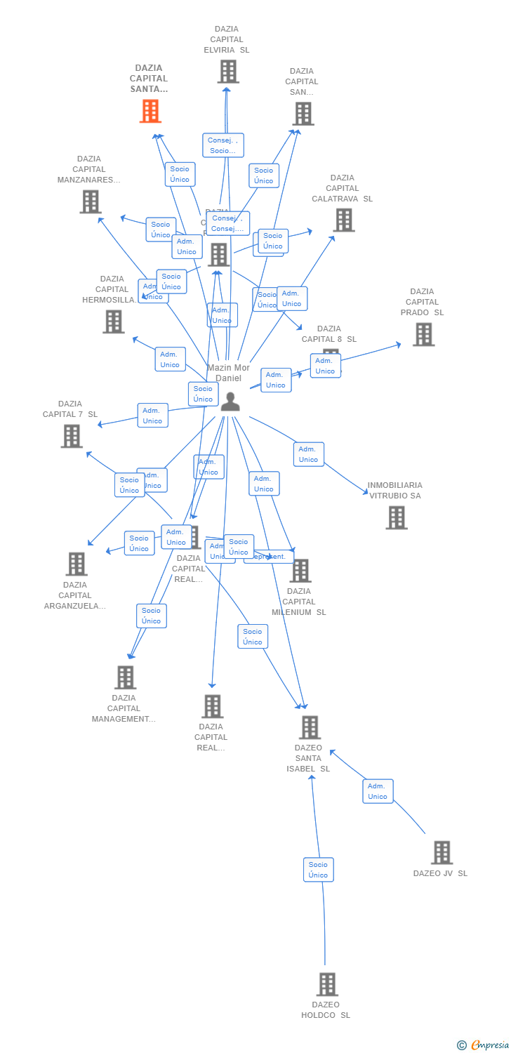 Vinculaciones societarias de DAZIA CAPITAL SANTA CATALINA SL