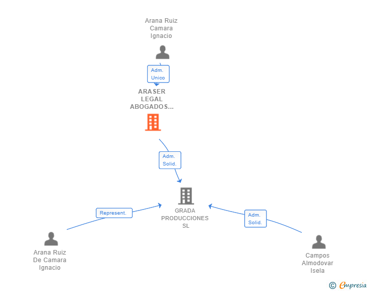 Vinculaciones societarias de ARASER LEGAL ABOGADOS SLP