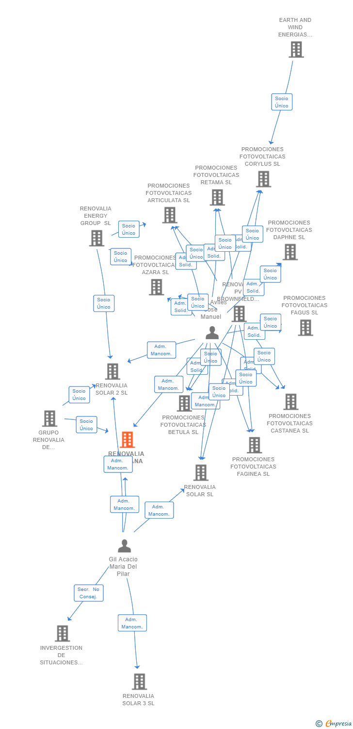 Vinculaciones societarias de RENOVALIA GUADIANA SL