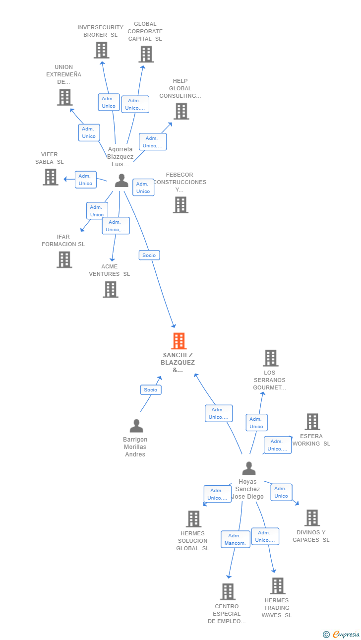 Vinculaciones societarias de SANCHEZ BLAZQUEZ & MORILLAS SL