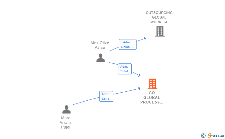 Vinculaciones societarias de GO GLOBAL PROCESS SOLUTIONS SL