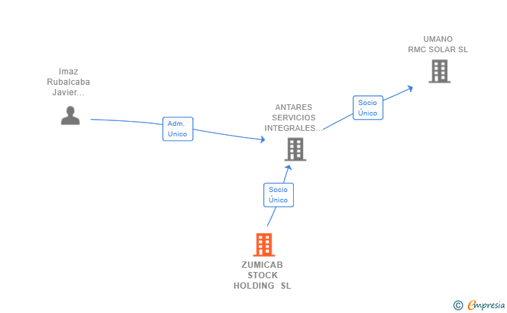 Vinculaciones societarias de ZUMICAB STOCK HOLDING SL