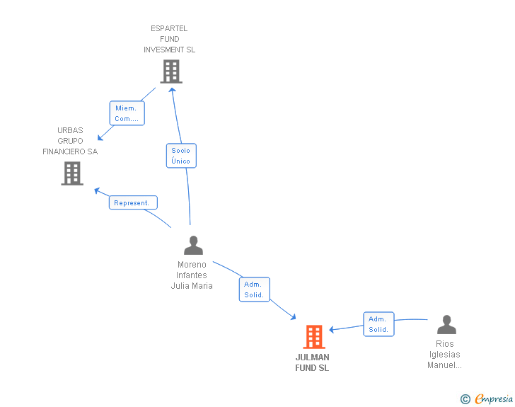 Vinculaciones societarias de JULMAN FUND SL