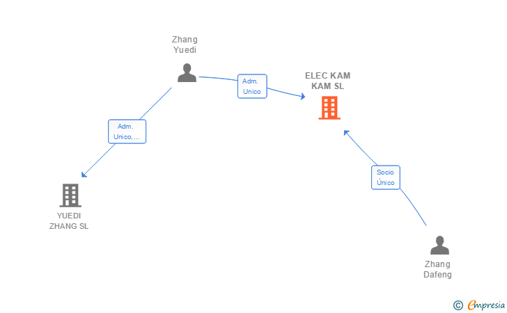 Vinculaciones societarias de ELEC KAM KAM SL