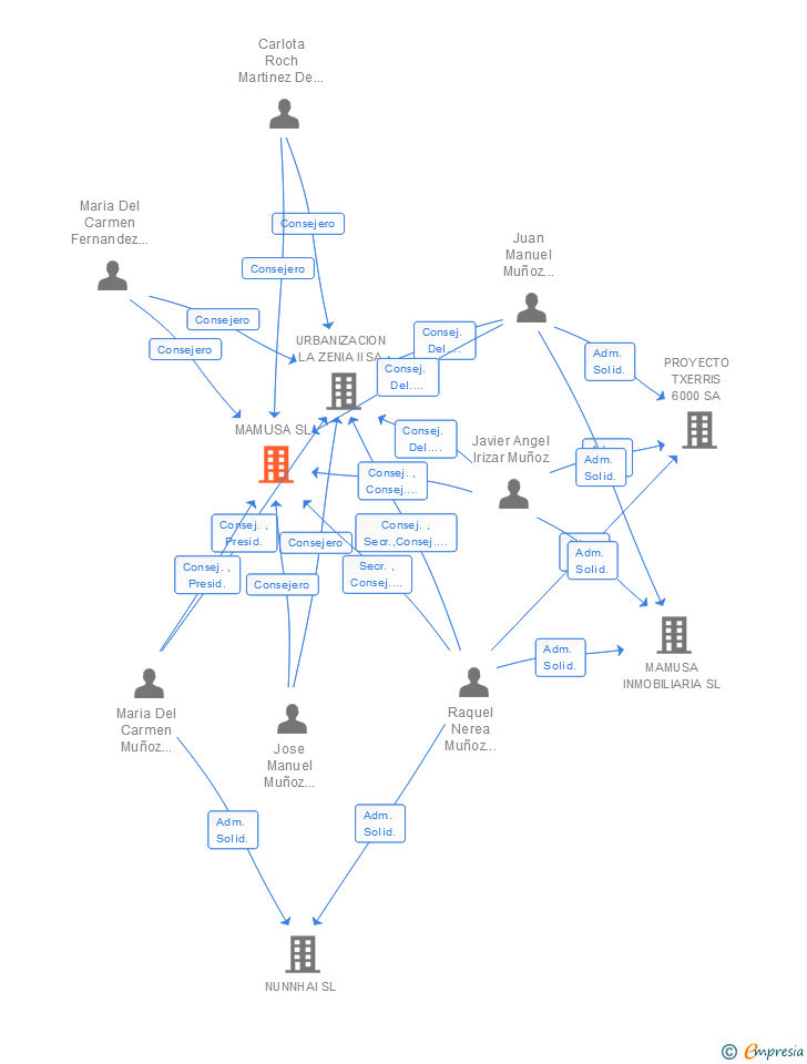 Vinculaciones societarias de MAMUSA SL