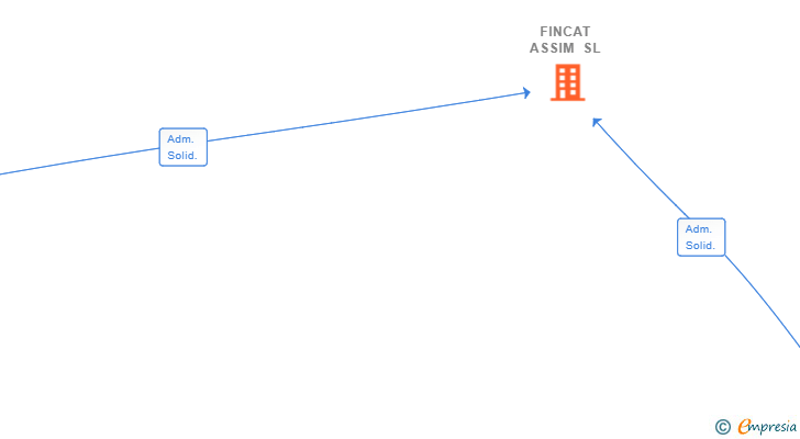 Vinculaciones societarias de FINCAT ASSIM SL