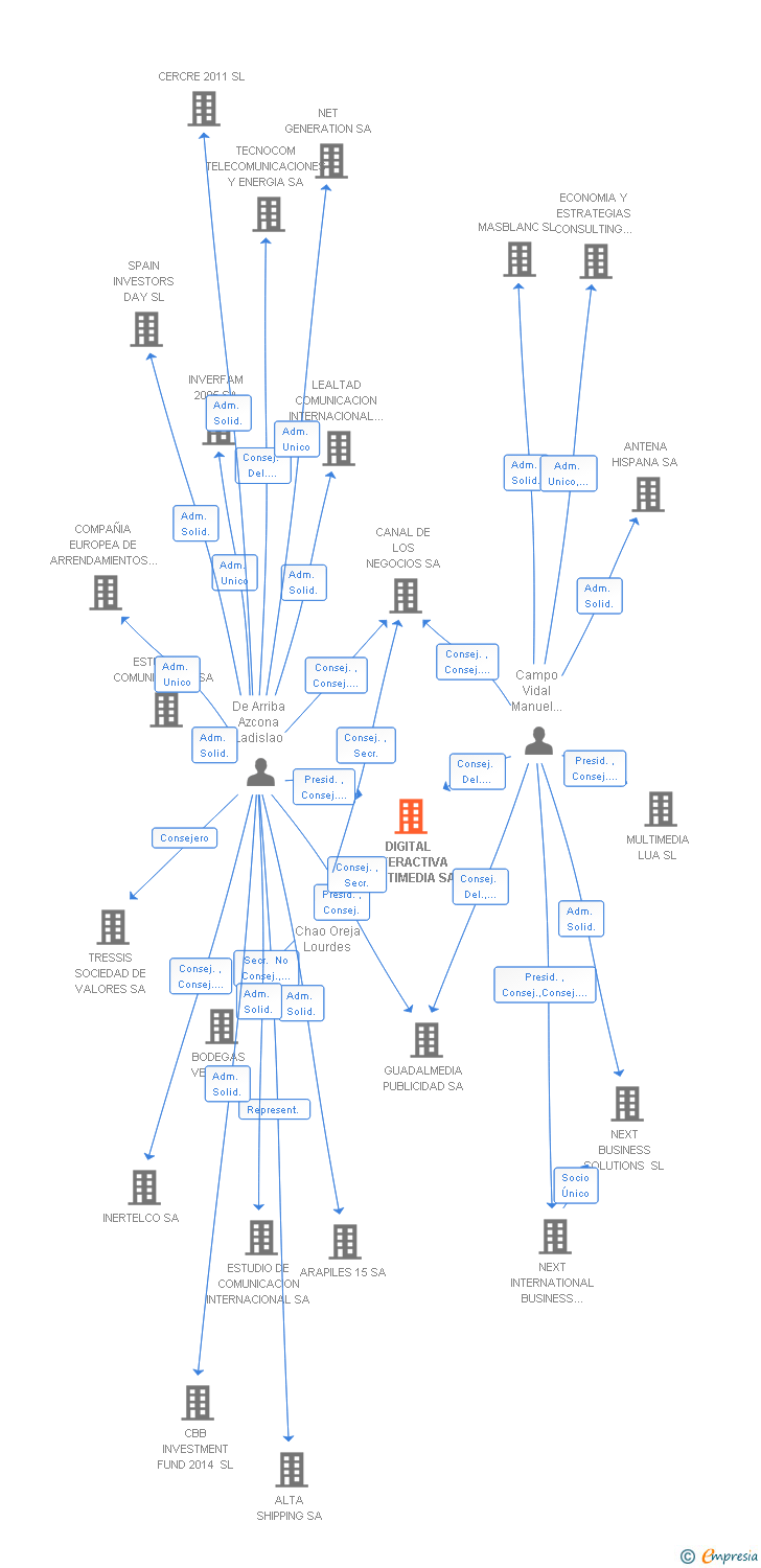 Vinculaciones societarias de DIGITAL INTERACTIVA MULTIMEDIA SA