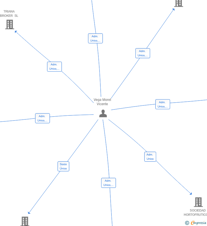 Vinculaciones societarias de ASYME BROKER SL