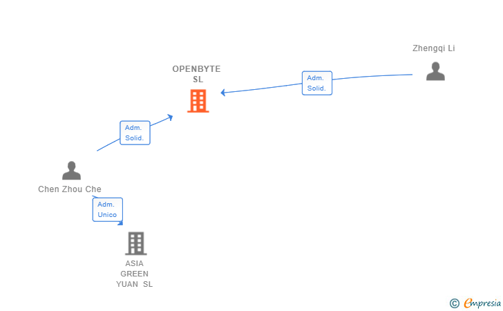 Vinculaciones societarias de OPENBYTE SL
