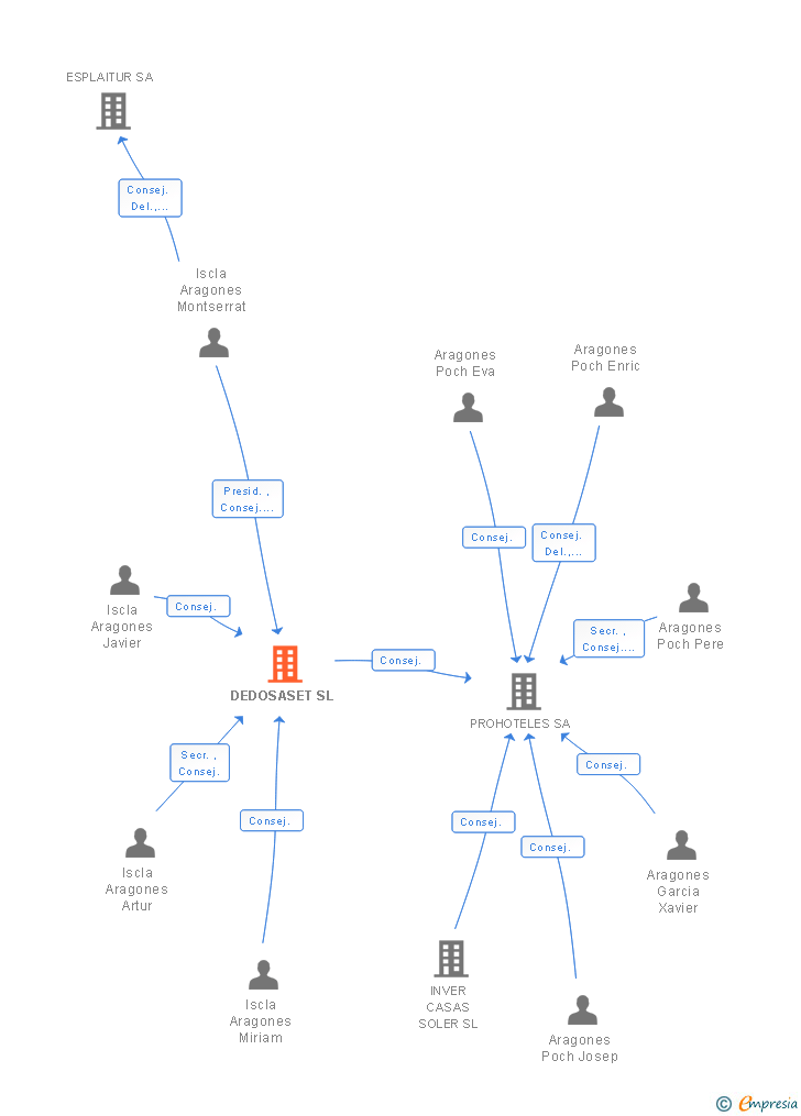 Vinculaciones societarias de DEDOSASET SL