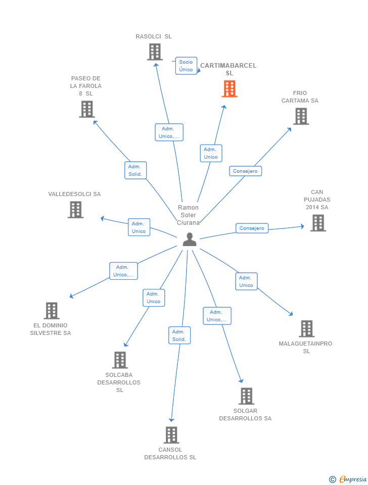 Vinculaciones societarias de CARTIMABARCEL SL