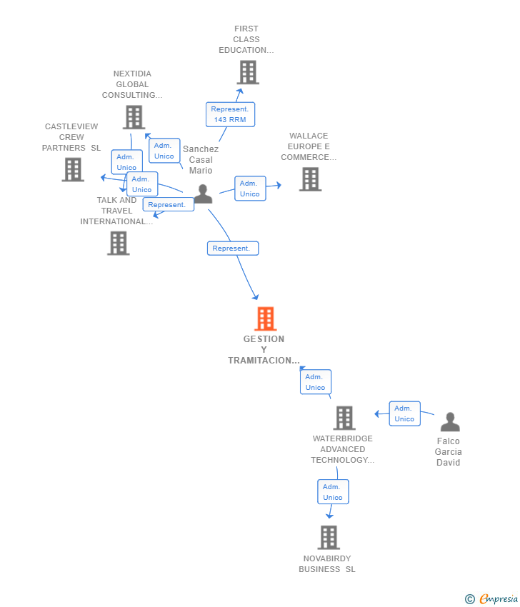 Vinculaciones societarias de GESTION Y TRAMITACION PROCEDIMIENTO CONCURSAL Y SEGUNDA OPORTUNIDAD SL