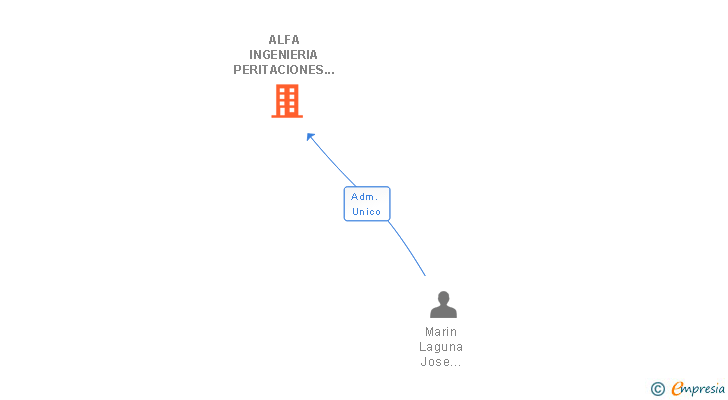 Vinculaciones societarias de ALFA INGENIERIA PERITACIONES SL
