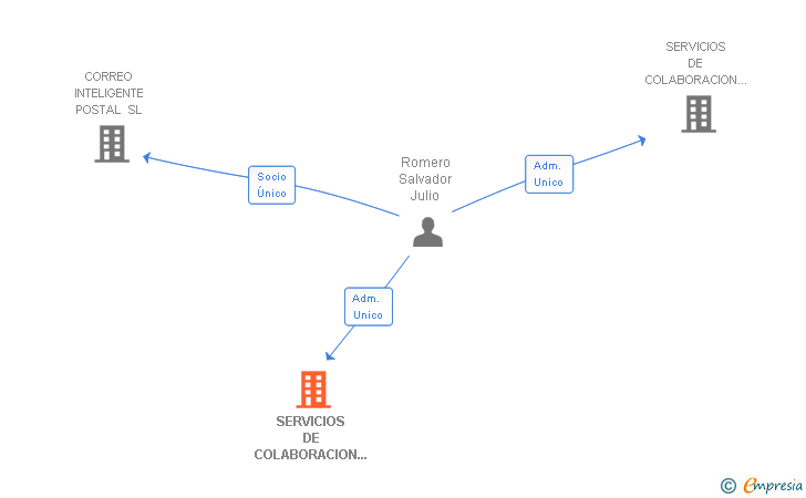 Vinculaciones societarias de SERVICIOS DE COLABORACION INTEGRAL POSTAL SL