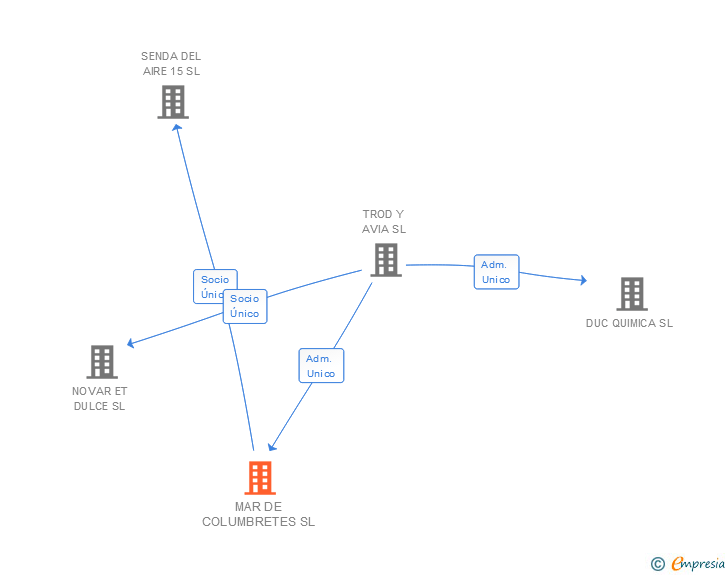Vinculaciones societarias de MAR DE COLUMBRETES SL
