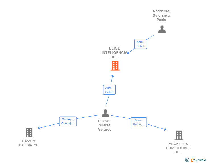 Vinculaciones societarias de ELIGE INTELIGENCIA DE NEGOCIO SL
