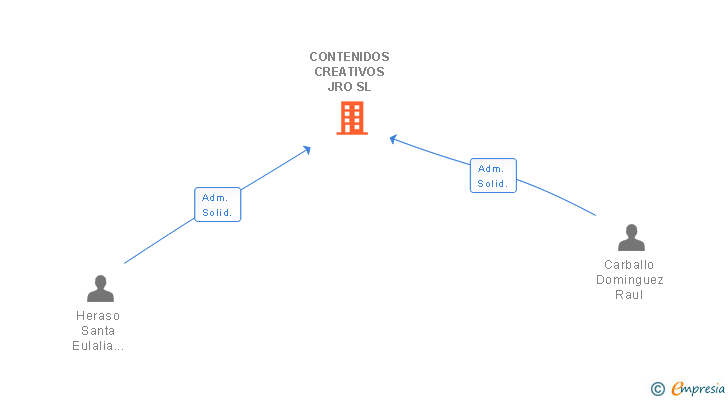 Vinculaciones societarias de CONTENIDOS CREATIVOS JRO SL