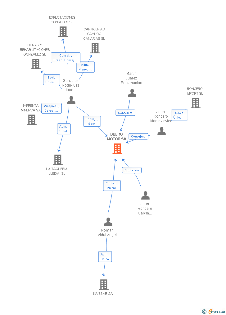 Vinculaciones societarias de DUERO MOTOR SA